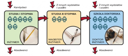 Obraz przedstawia przepływ studentów i kandydatów pomiędzy poszczególnymi stopniami studiów oraz liczbę semestrów na poszczególnych stopniach studiów, opisaną pod obrazem.