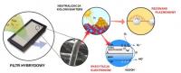 schemat działania materiałów filtracyjnych z powłokami